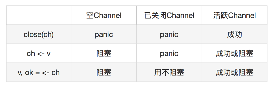 Go Channel最佳实践之基本规则 - 知乎
