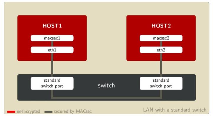 【车载网络安全】MACsec简介 - 知乎