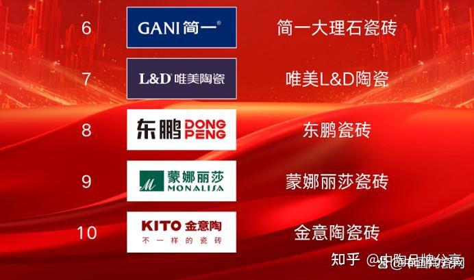 「家庭装修必看」2025瓷砖十大品牌榜单揭晓! - 知乎