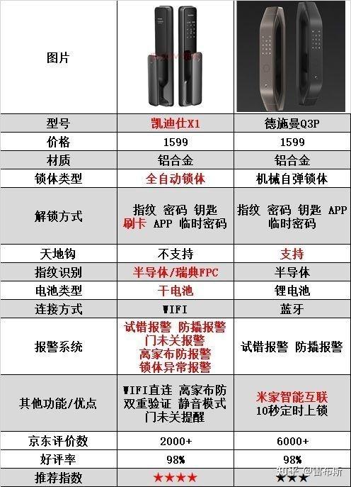 大家一起来分享下用德施曼指纹锁的体验吧