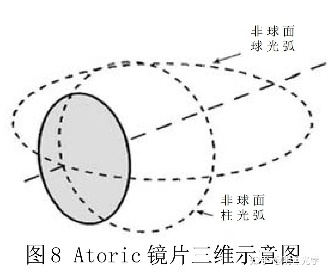 详解双面非球面镜片 - 知乎