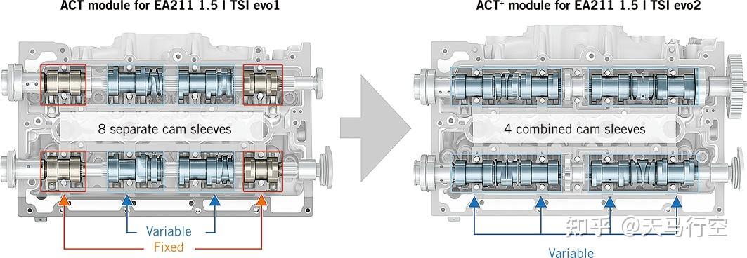大众最新 EA211 Evo2 发动机有什么优点？ - 知乎