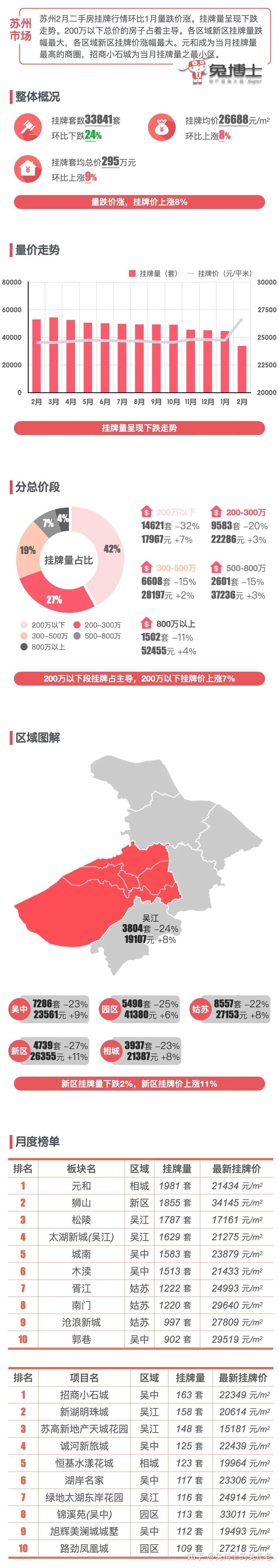 最新|苏州2025年2月二手房行情解读 - 知乎