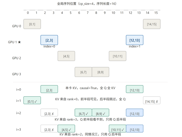 Megatron Context Parallel 源码走读（下）：Ring Attention 代码实现 - 知乎