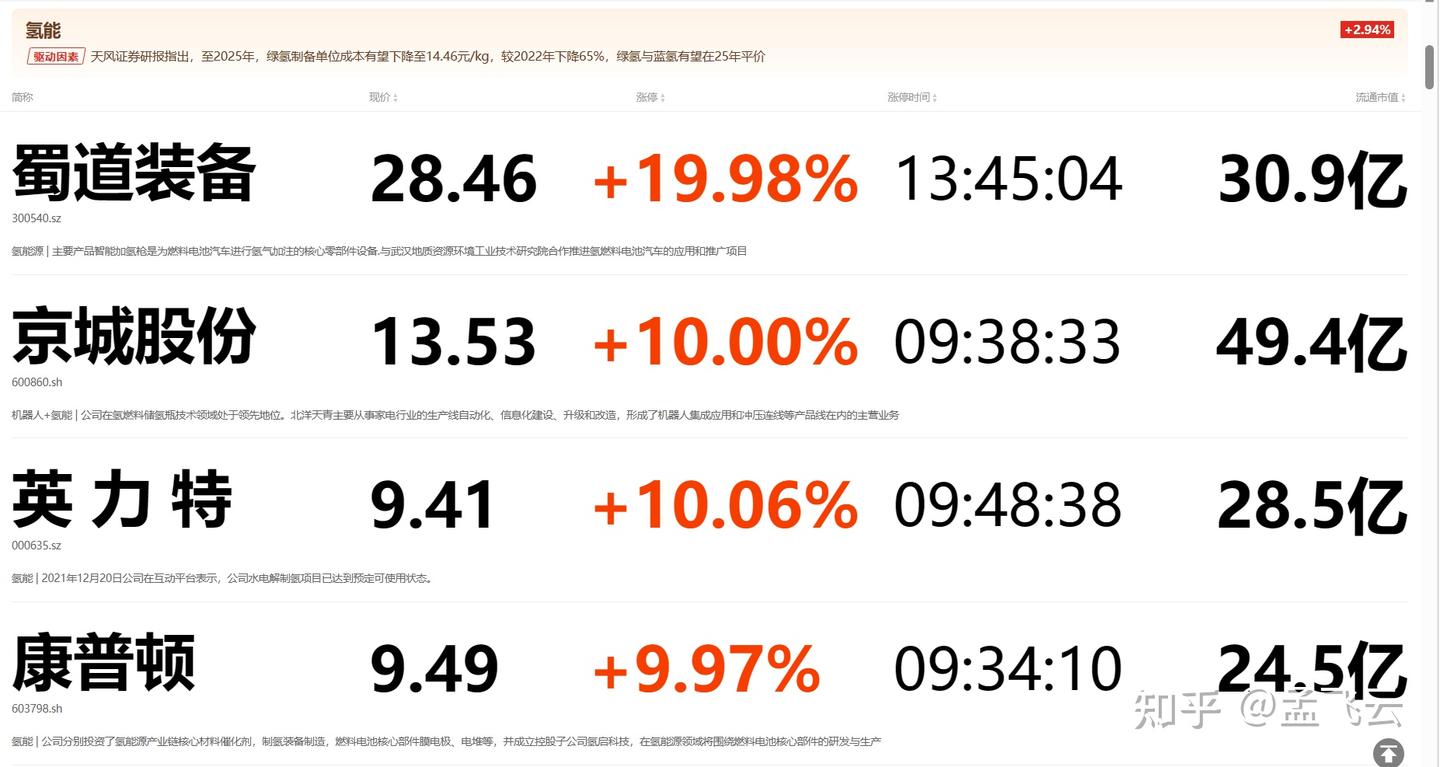 氢能源利好来袭，个股已经异动，关注市场反应的持续性，先来复盘氢能概念股- 知乎