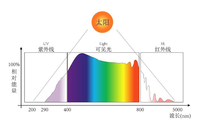 太阳光不同波段的作用及其利用 - 知乎
