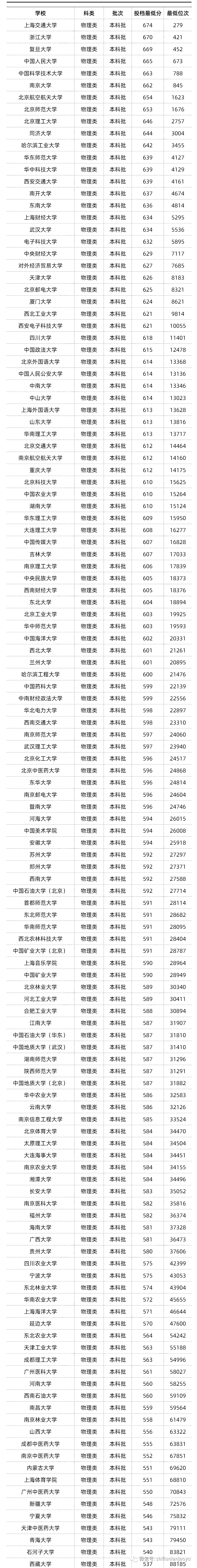 在广东省高考多少分可以考上985、211高校 - 知乎