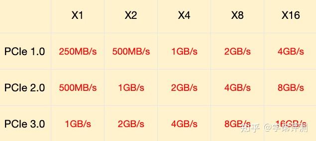 硬盘科普:PCIe4.0到底有多快,附实测7400MB/s的掠夺者GM7000 1TB - 知乎