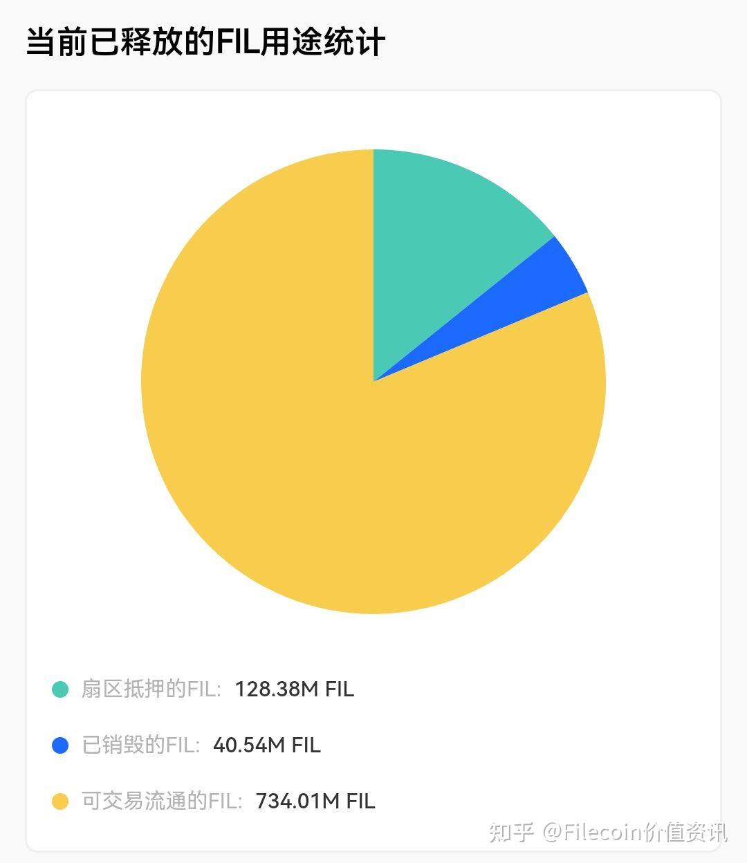 2025年6月16日FIL数据：总释放达9.03亿；DC算力达2.13EiB，创新高，占比95%；全网算力回升22.501EiB,物理空间（实际存储）3.38EiB，有所回落；总流通超7.33亿-  知乎