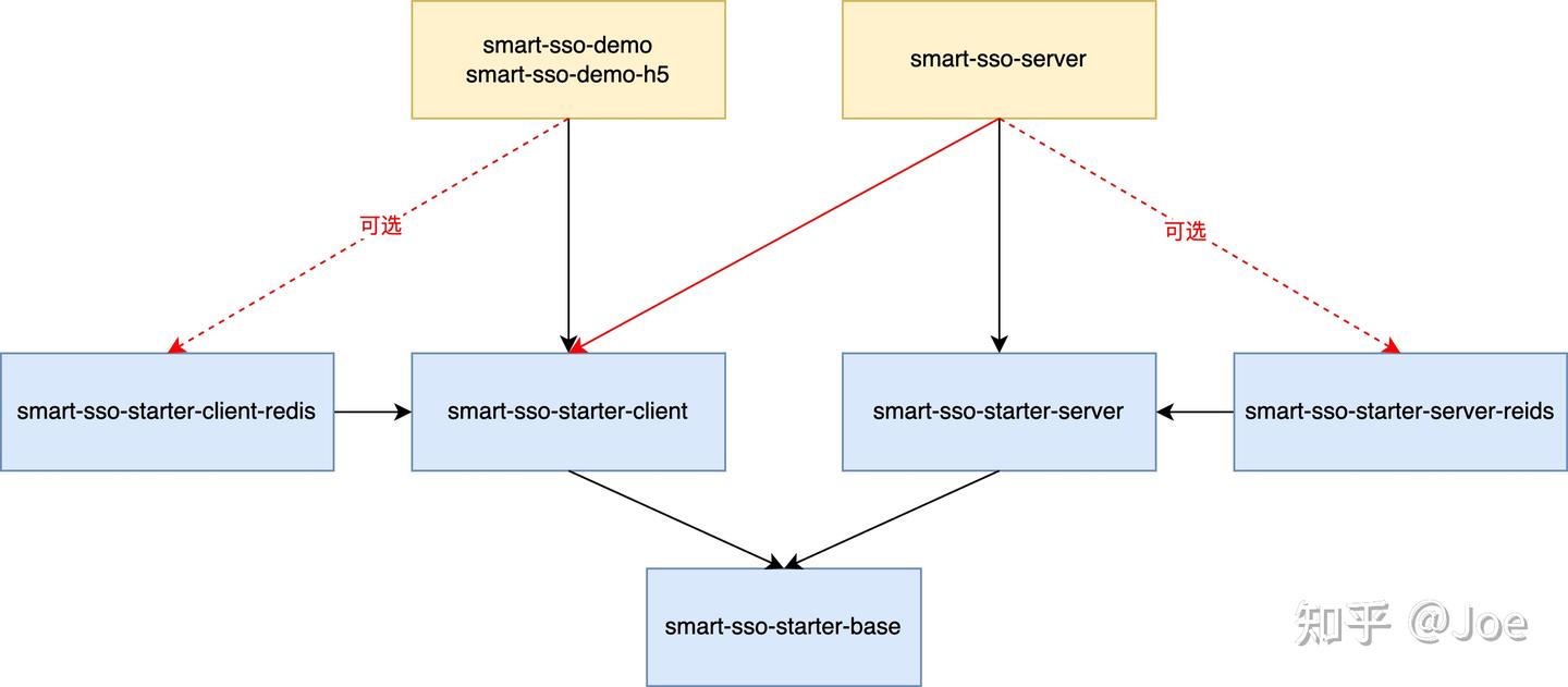 Stater Client Smart-SSO单点登录(一):介绍 - 知乎