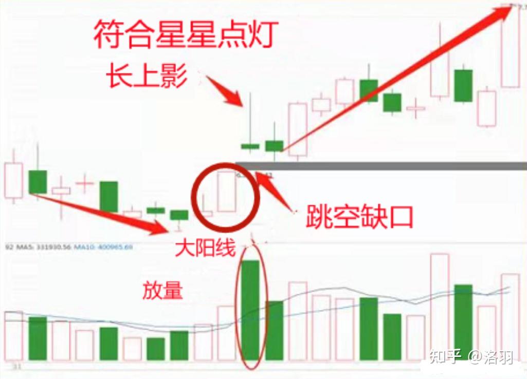 股市中七星灯图形图片