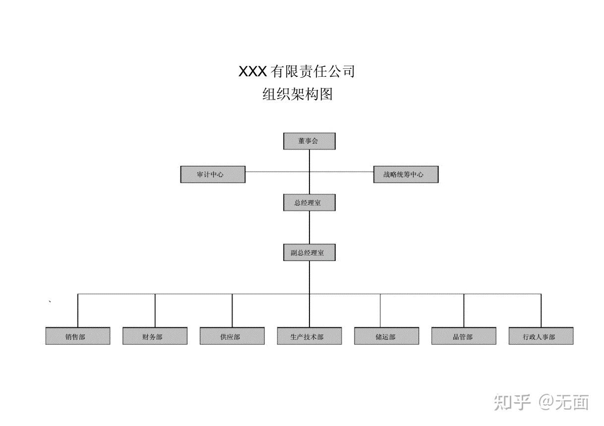 一个公司的组织架构该如何建立? - 知乎