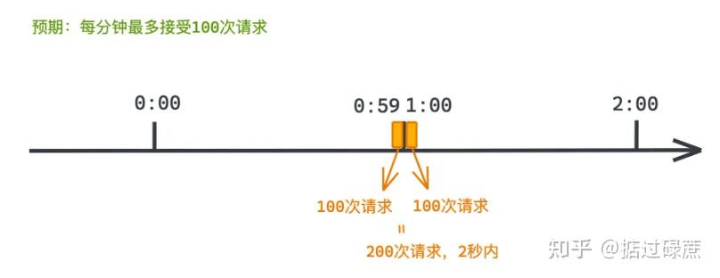 常见限流算法及其实现 - 知乎