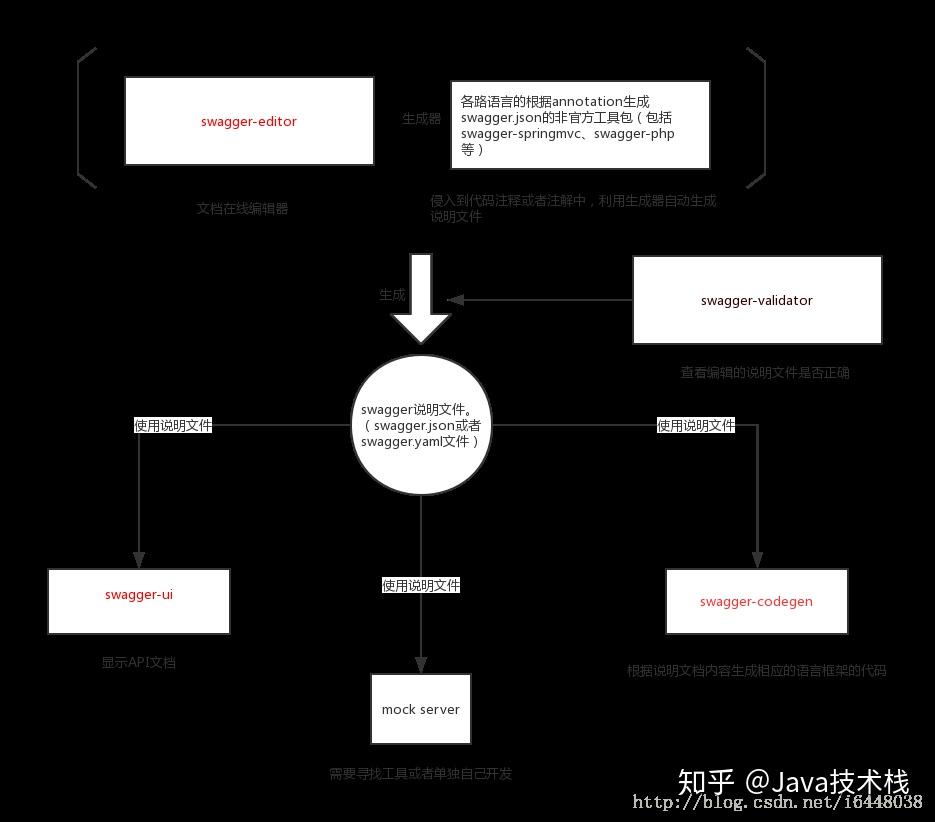 推荐一款接口 API 设计神器! - 知乎