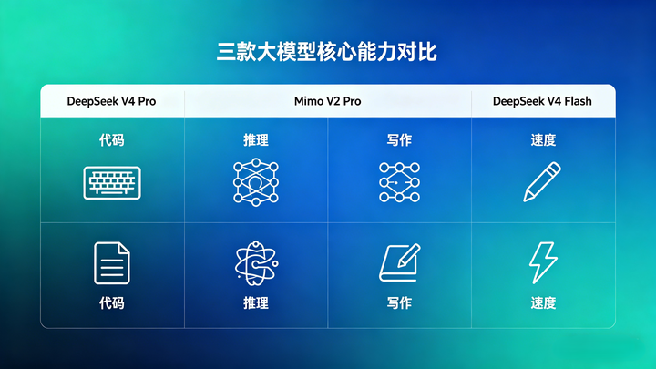 DeepSeek V4 Pro vs Mimo V2 Pro vs DeepSeek V4 Flash：开发者应该怎么选？ - 知乎