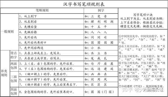 一年级语文学习内容-笔顺学习问题 - 知乎