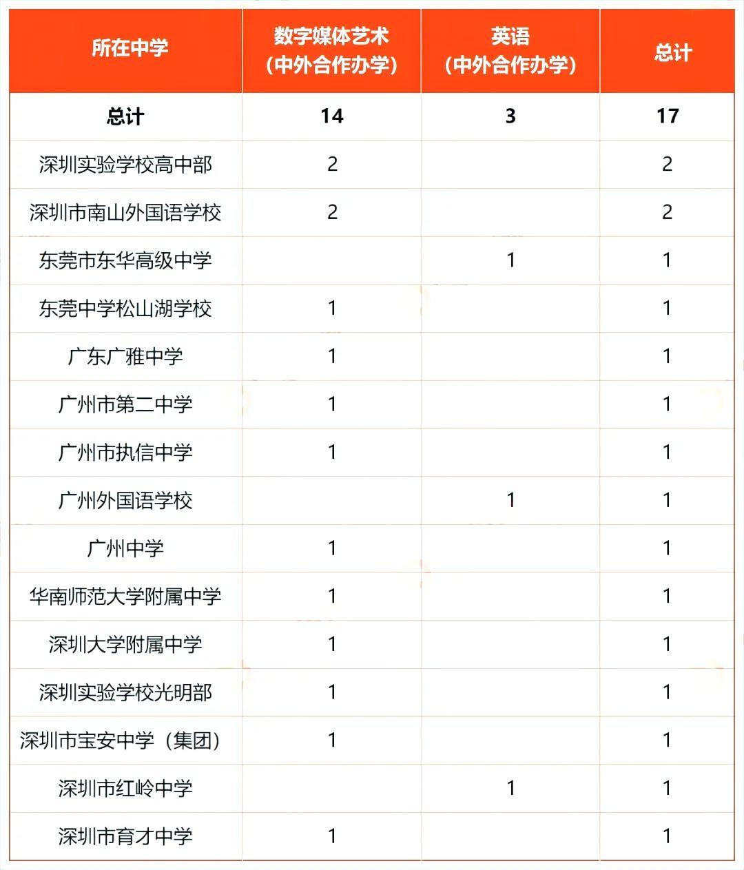 广东17人！昆山杜克大学2025综合评价招生录取名单公示！ - 知乎