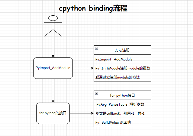 python c api与c++通信binding,游戏引擎与脚本互调的一些笔记 - 知乎