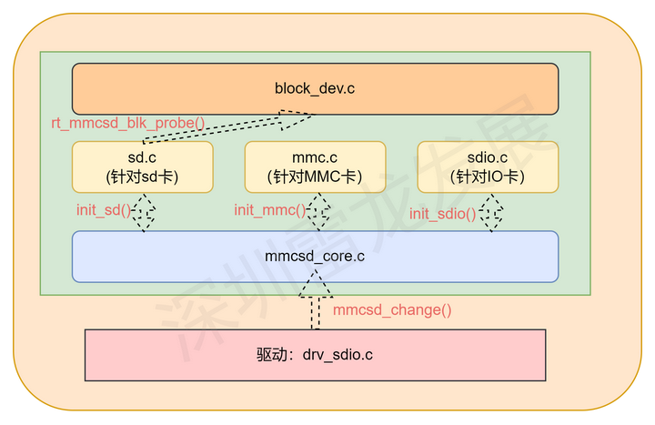 Rt-thread SDIO驱动框架分析（贴片SD卡flash驱动\SD Nand Flash驱动） - 知乎