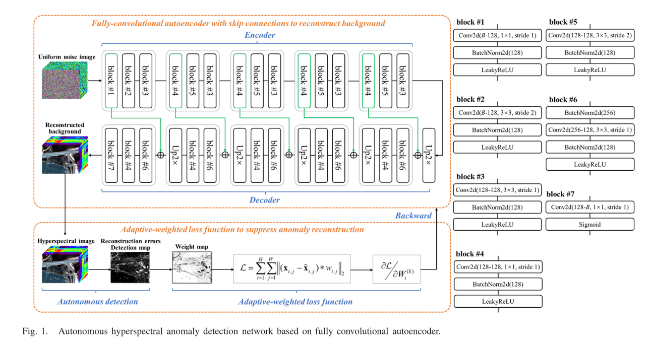 Hyperspectral Anomaly Detection - 知乎