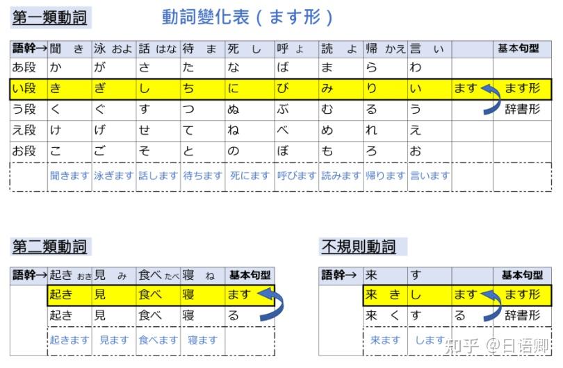 不知道ます形是几类动词的情况下,ます形怎么变回基本型? - 知乎