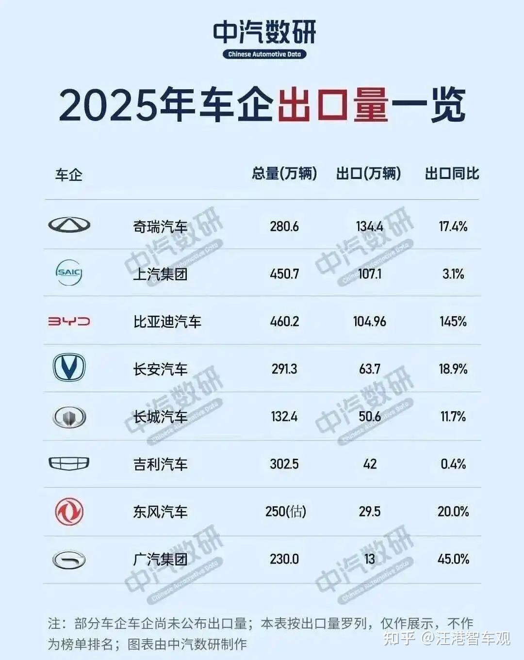 离“下一个大众丰田”有多远?2025年中国车企“出海五虎将”盘点