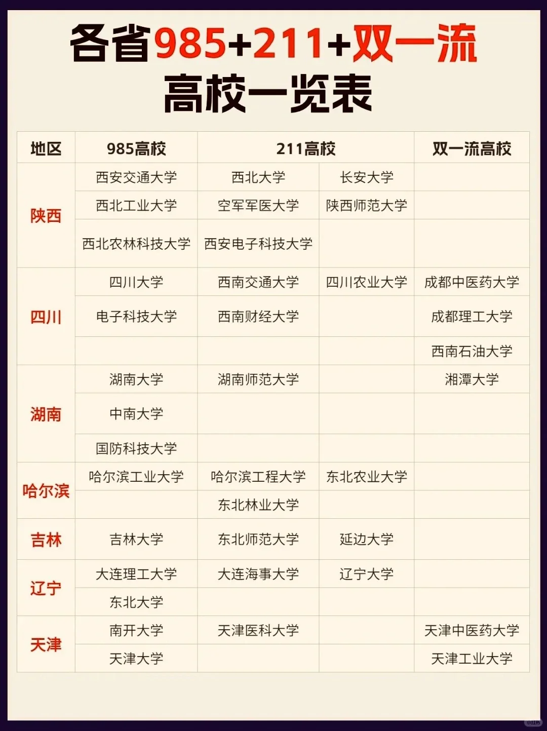 985+211+双一流高校一览表 - 知乎
