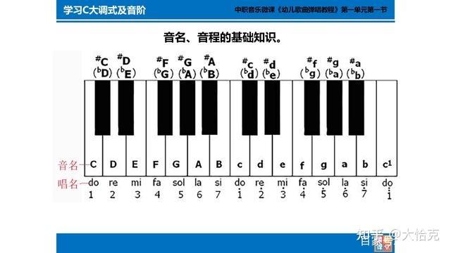 c大調的下屬和絃是什麼