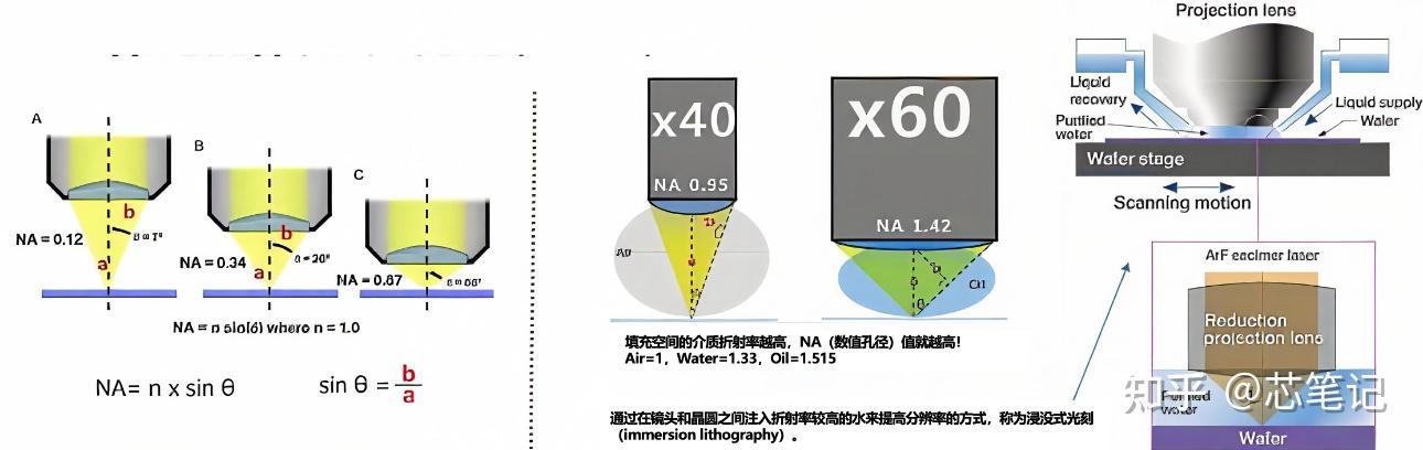 【半导体光刻工艺】全过程光刻光学高NA原理,DOF,工艺顺序,分辨率,波长,前烘与后烘,应用EUV制程介绍