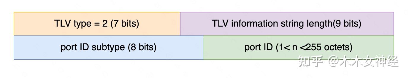 Tldil Portcode LLDP网络协议帧 - 知乎