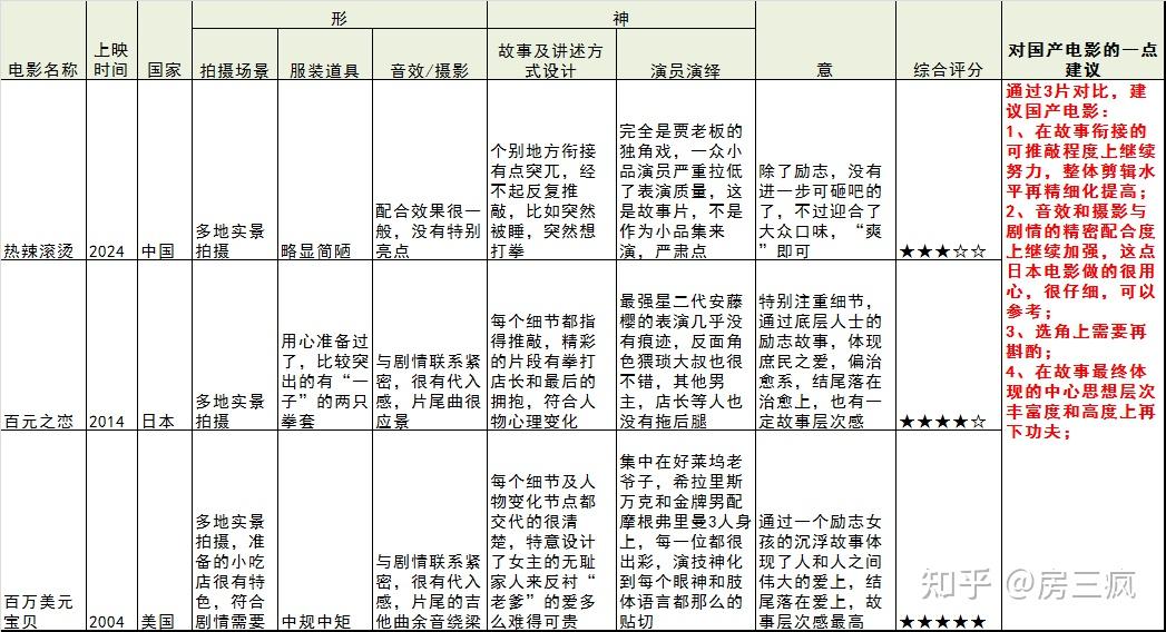 关于电影“热辣滚烫”:中、日、美三版对比分析 - 知乎