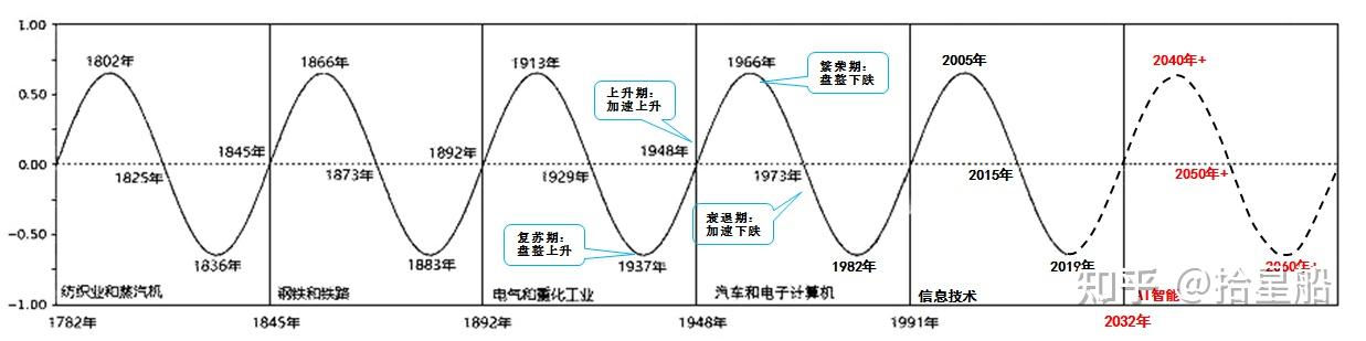 康波周期,真的灵验,还是被神话? - 知乎