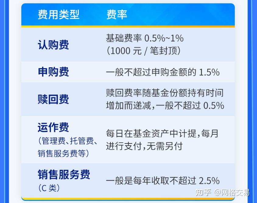 购买债券基金需要哪些费用