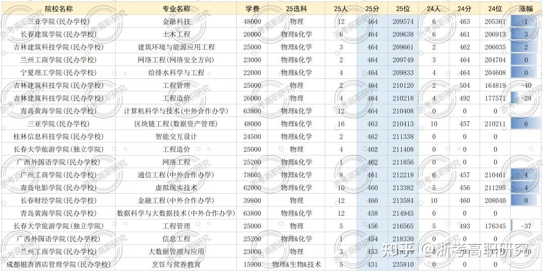 【2026年考生必看】丨深度复盘2025年浙江省高职提前招生,报考要点、校考真题全面回顾! - 知乎