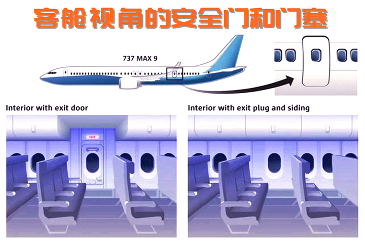 终于搞明白波音737 MAX 9脱落的假门是怎么回事了,幸好我国没有同款机型!到底是扇什么门? - 知乎