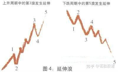 波浪理论图解教程:五浪上升三浪下降 - 知乎