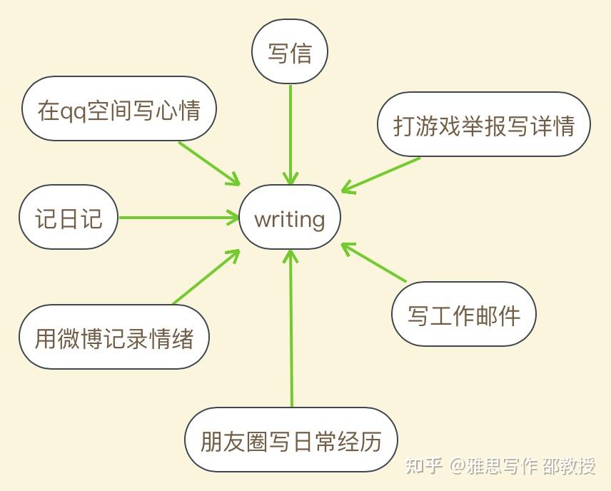 雅思写作考题解析-增加用手机电脑的交流有碍于读写能力 - 知乎
