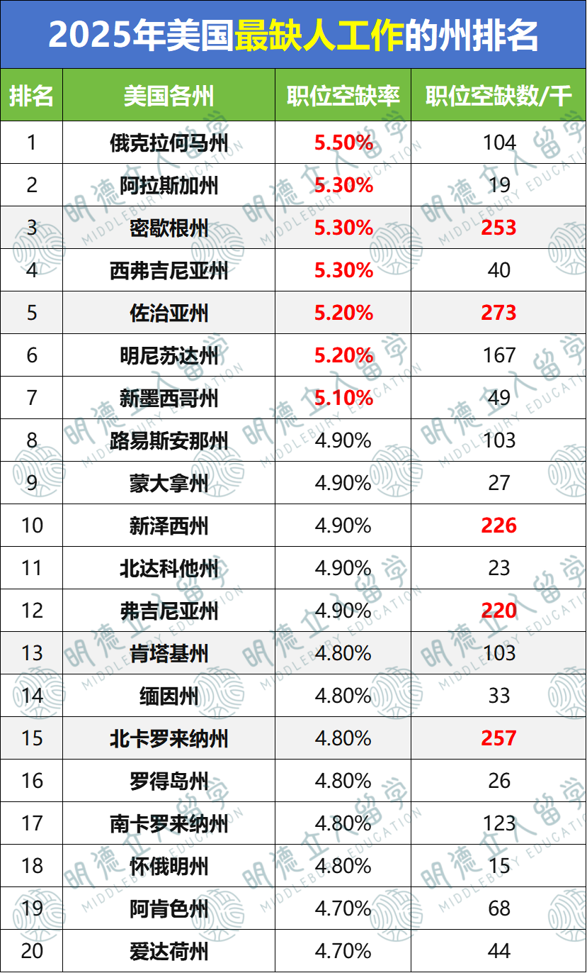 美国各州就业 美国各州就业