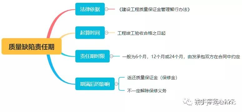 再议质量保修期那些事 - 知乎