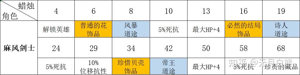 【暗黑地牢2】麻风剑士基础技能、专属饰品、道途解析 - 知乎