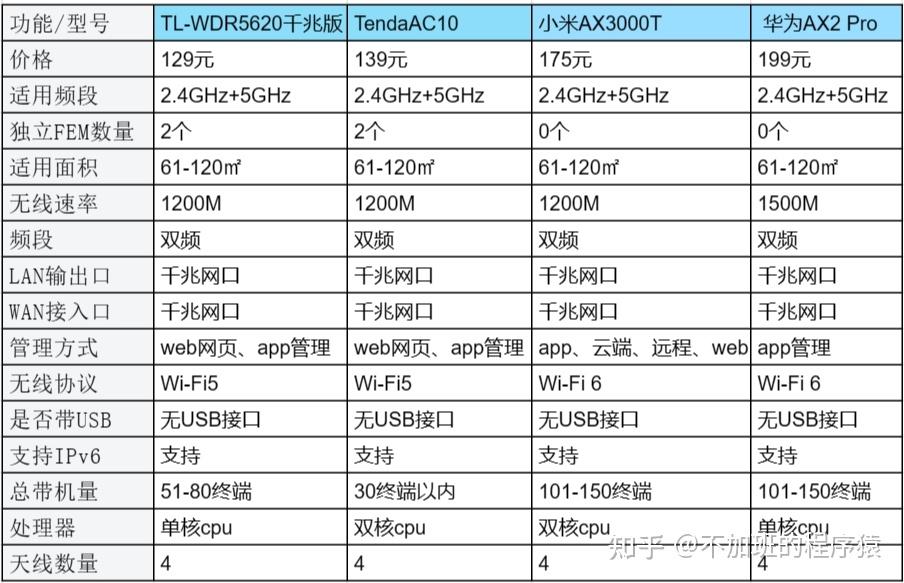 路由器推荐2024?