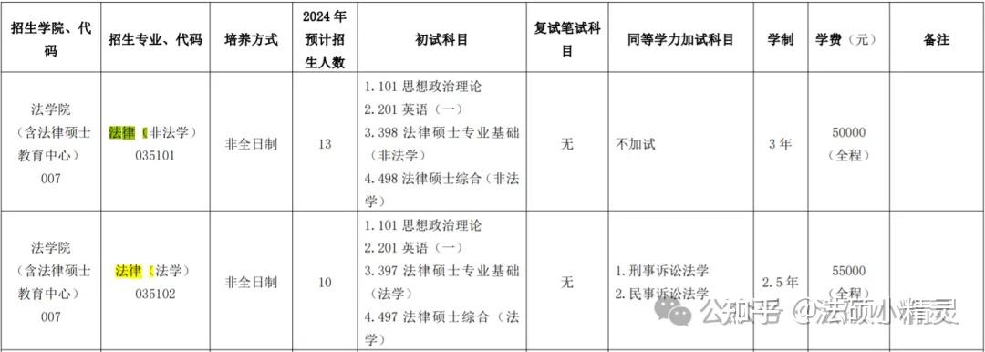25法硕择校:浙江工商大学法律硕士2024招生目录/复试线/复试内容/拟录取/调剂信息汇总分析 - 知乎