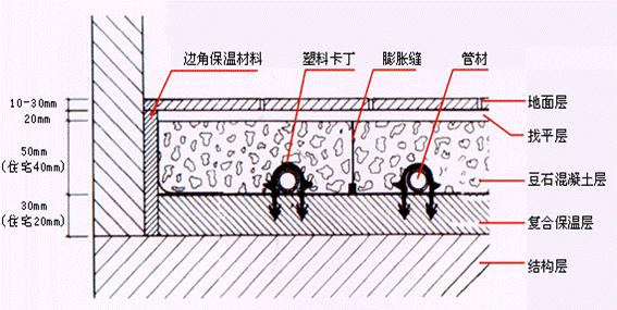 地暖施工為什麼需要做伸縮縫具體的作用