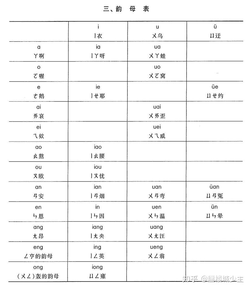 《汉语拼音方案》里声母表和韵母表是以什么为依据来进行排列的？ - 知乎