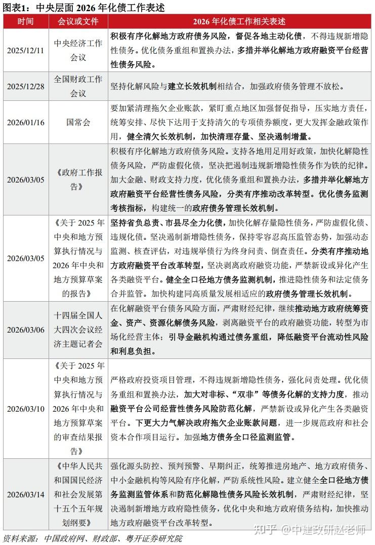 2026年地方化债有哪些部署? - 知乎