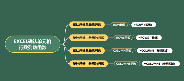 EXCEL确认单元格行数列数函数 - 知乎