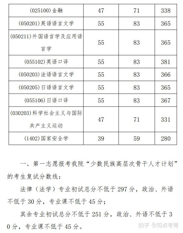 外交学院复试线图片