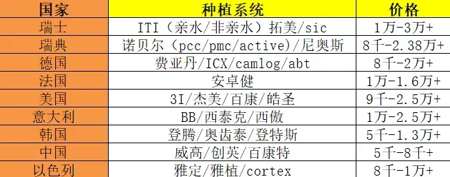 种牙一颗价格费用