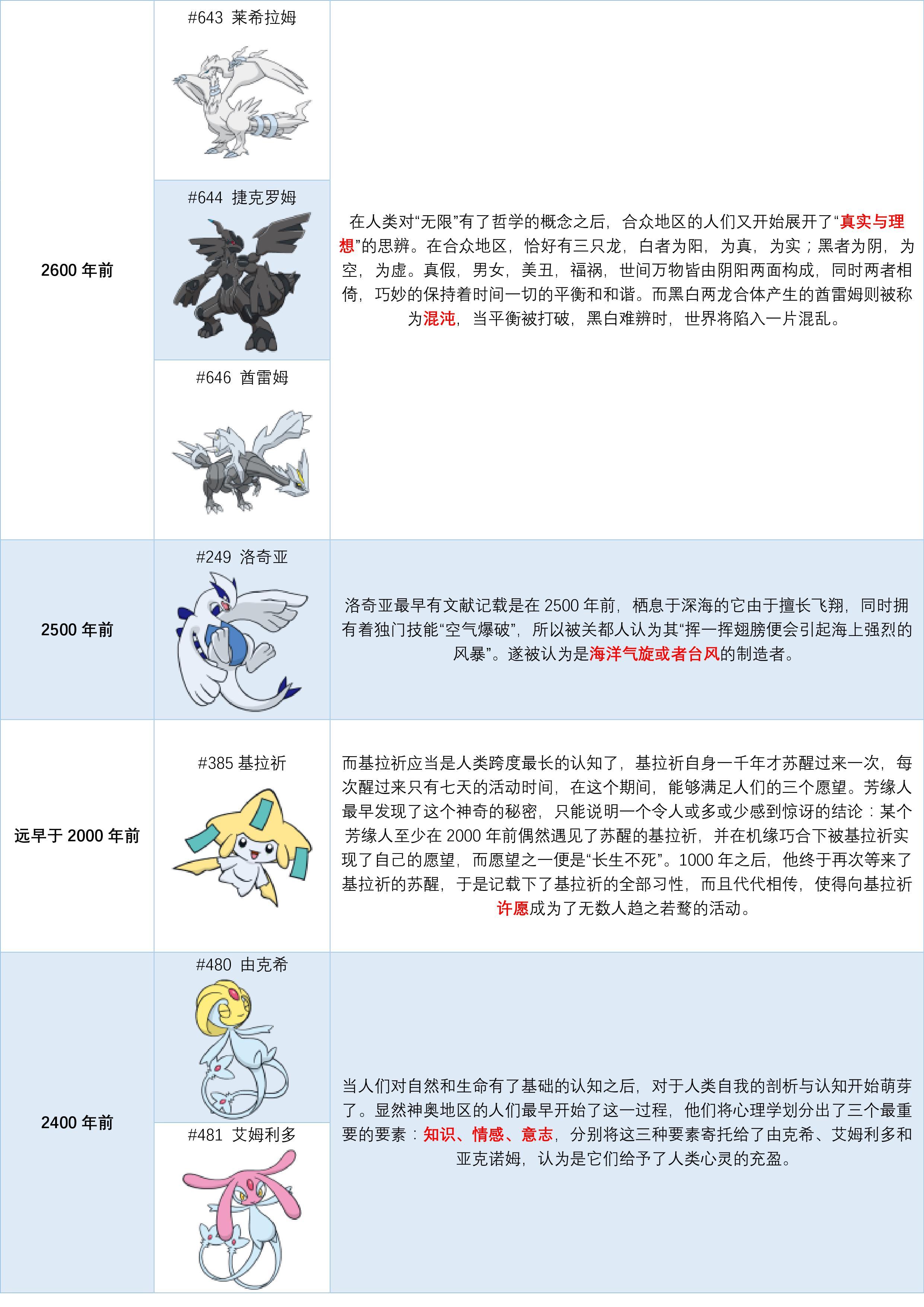 《精灵宝可梦》中神兽的神职都是什么? - 知乎