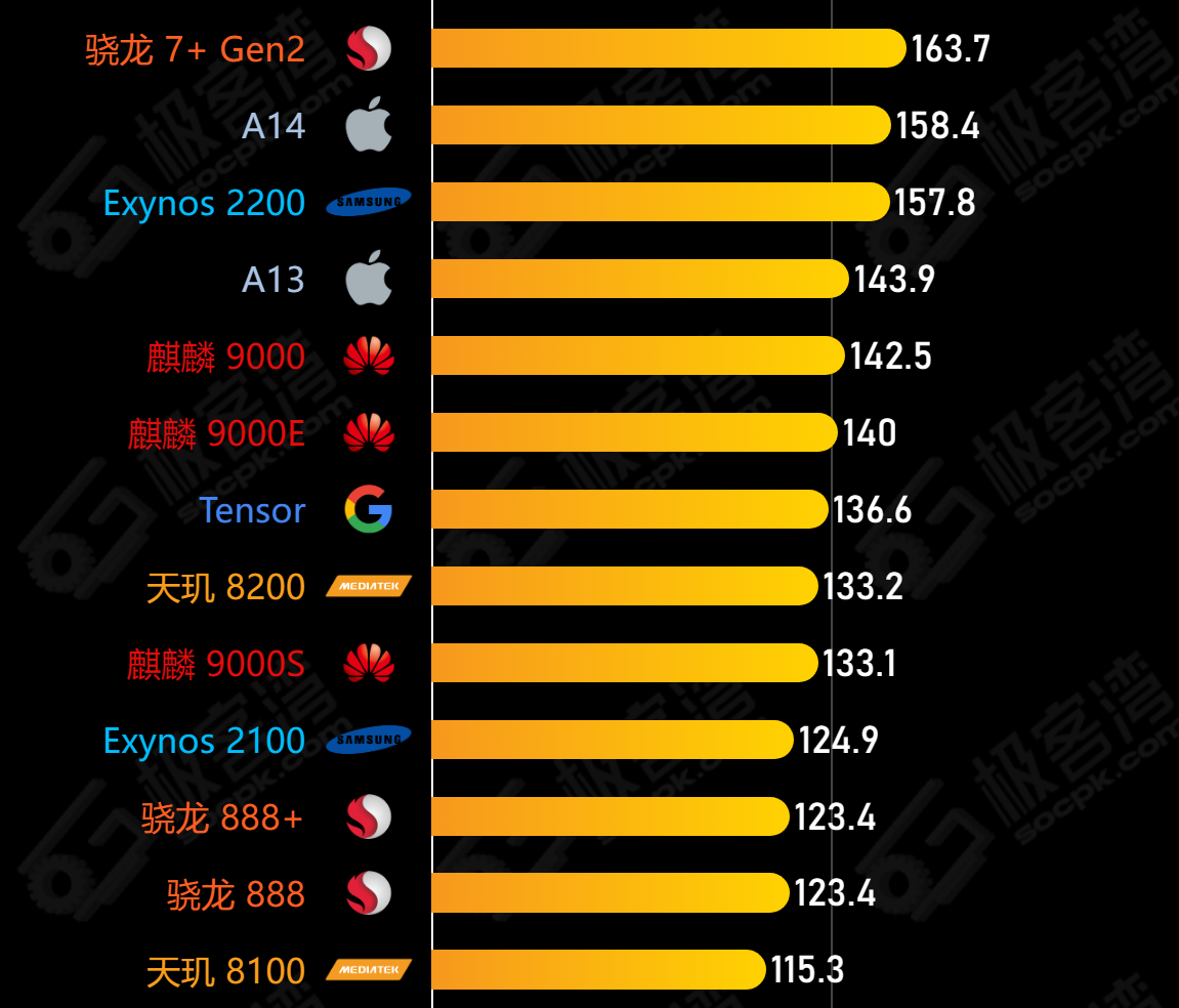 天玑8100和骁龙7 gen2相比哪个更好,各自有什么优缺点 知乎